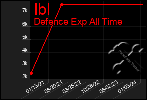 Total Graph of Ibl