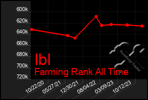 Total Graph of Ibl