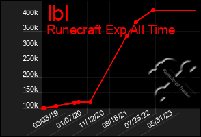 Total Graph of Ibl