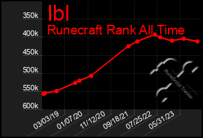 Total Graph of Ibl