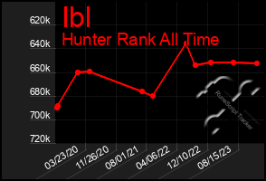 Total Graph of Ibl