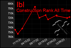 Total Graph of Ibl