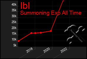 Total Graph of Ibl