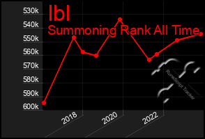 Total Graph of Ibl