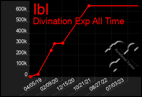 Total Graph of Ibl