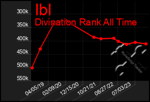 Total Graph of Ibl