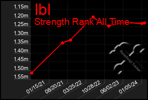 Total Graph of Ibl