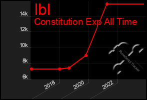 Total Graph of Ibl