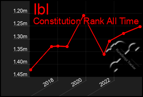 Total Graph of Ibl