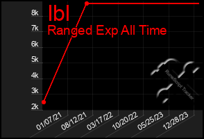 Total Graph of Ibl