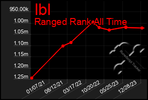 Total Graph of Ibl