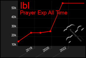 Total Graph of Ibl