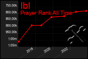 Total Graph of Ibl