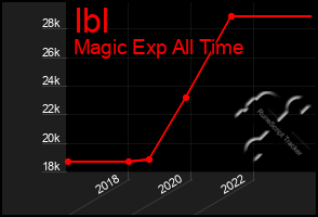 Total Graph of Ibl