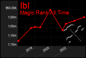 Total Graph of Ibl