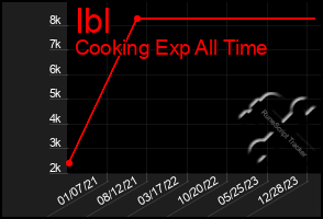 Total Graph of Ibl