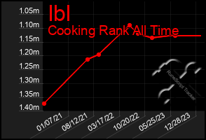 Total Graph of Ibl