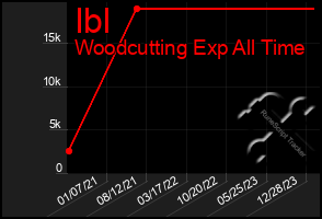 Total Graph of Ibl