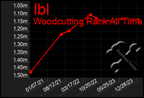 Total Graph of Ibl