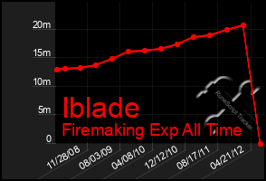 Total Graph of Iblade