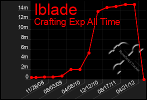 Total Graph of Iblade