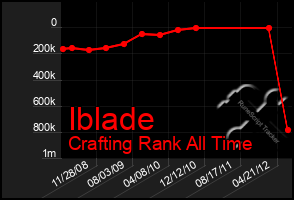 Total Graph of Iblade