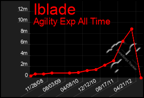 Total Graph of Iblade