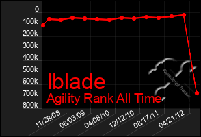 Total Graph of Iblade