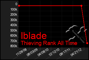 Total Graph of Iblade