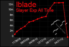 Total Graph of Iblade