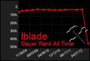 Total Graph of Iblade