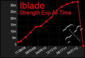 Total Graph of Iblade