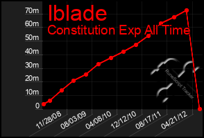 Total Graph of Iblade