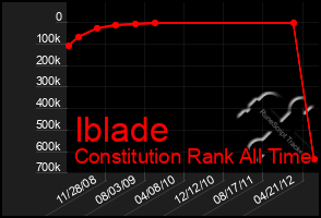 Total Graph of Iblade