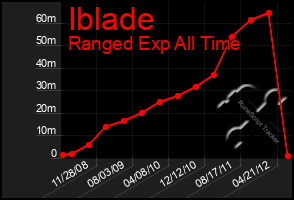 Total Graph of Iblade