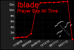 Total Graph of Iblade