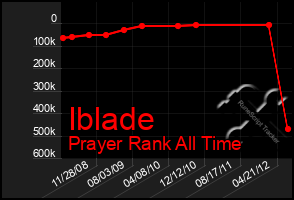 Total Graph of Iblade