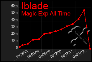 Total Graph of Iblade