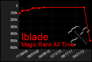 Total Graph of Iblade