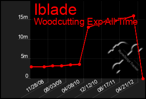 Total Graph of Iblade