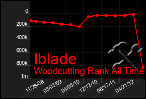 Total Graph of Iblade