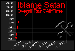 Total Graph of Iblame Satan