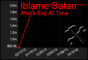 Total Graph of Iblame Satan