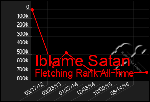 Total Graph of Iblame Satan
