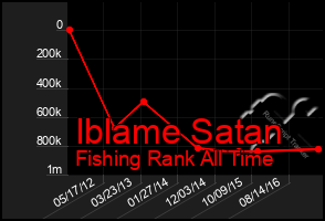 Total Graph of Iblame Satan