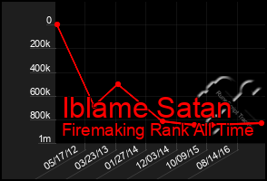 Total Graph of Iblame Satan