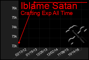 Total Graph of Iblame Satan