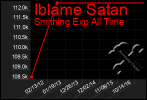 Total Graph of Iblame Satan