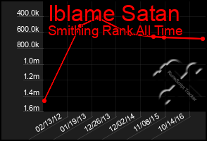 Total Graph of Iblame Satan