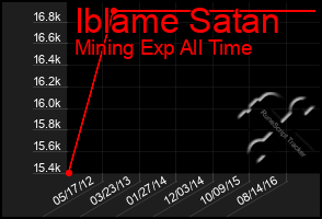 Total Graph of Iblame Satan